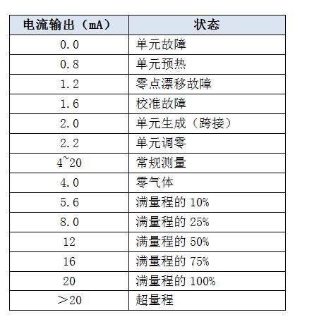 可燃氣體濃度探測器4-20mA代表含義