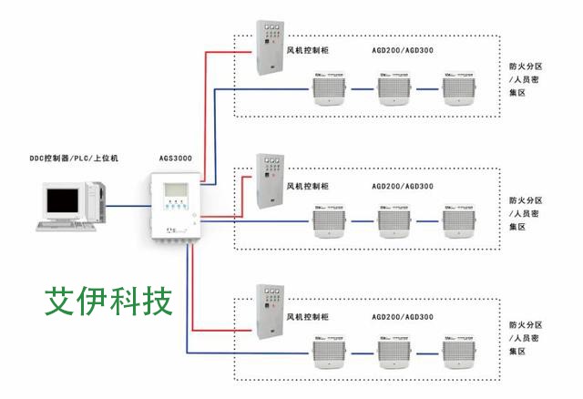 艾伊科技車庫CO監測系統