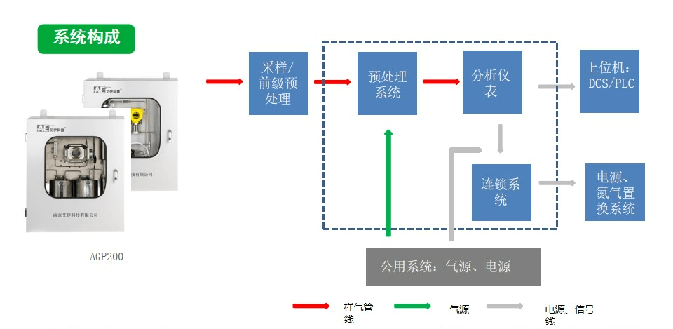 氧含量分析儀